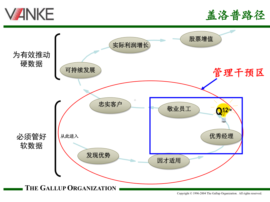 万科员工敬业Q12报告课件.pptx_第3页