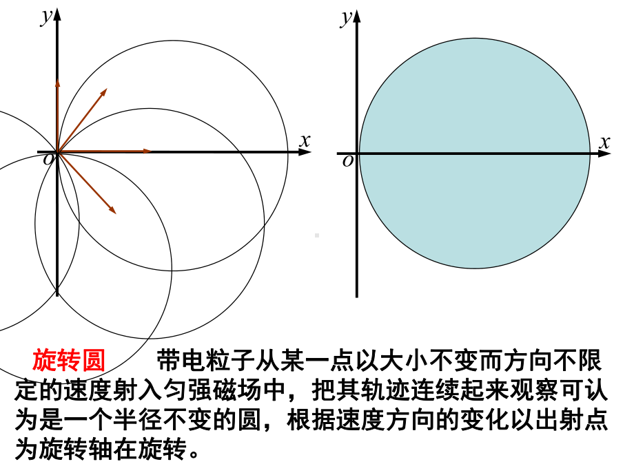 巧用动态圆分析带电粒子在磁场中运动问题课件.ppt_第3页