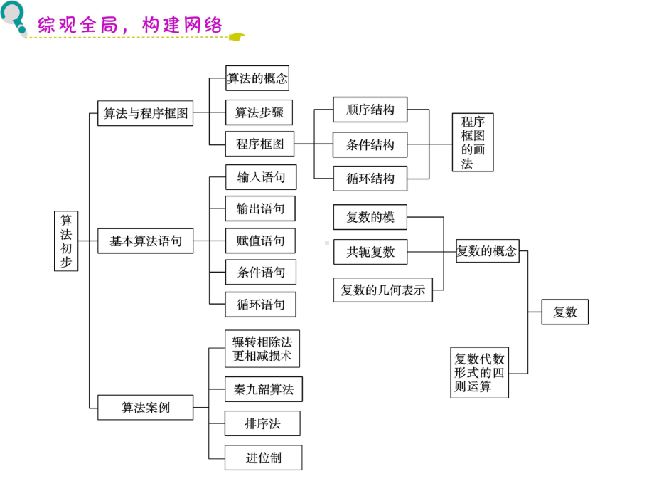 算法的概念和程序框图是高考命题的重点考查的对象是算法课件.ppt_第3页