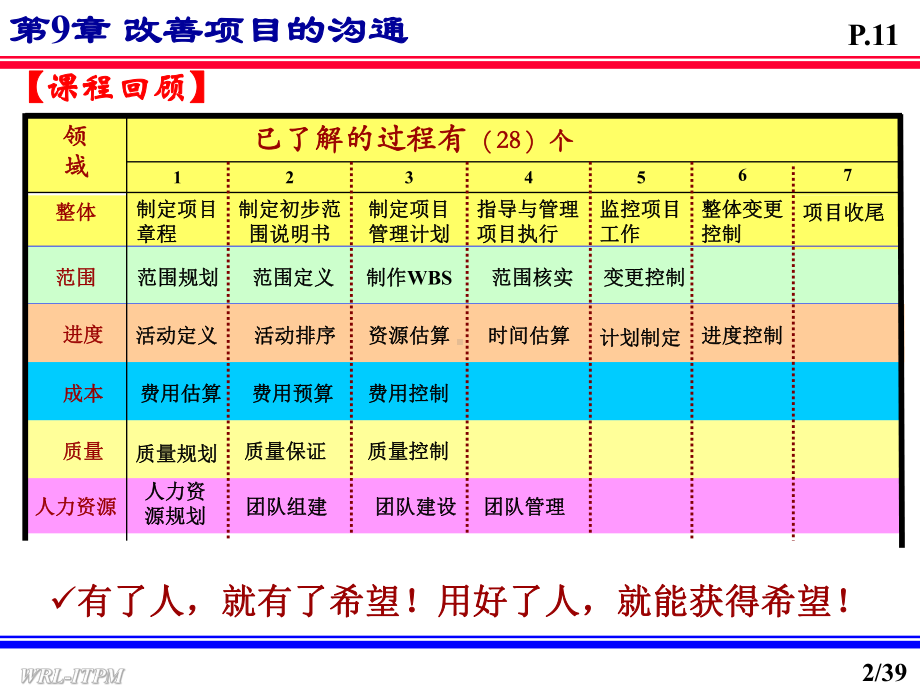 某IT项目改善沟通管理教材课件.ppt_第2页