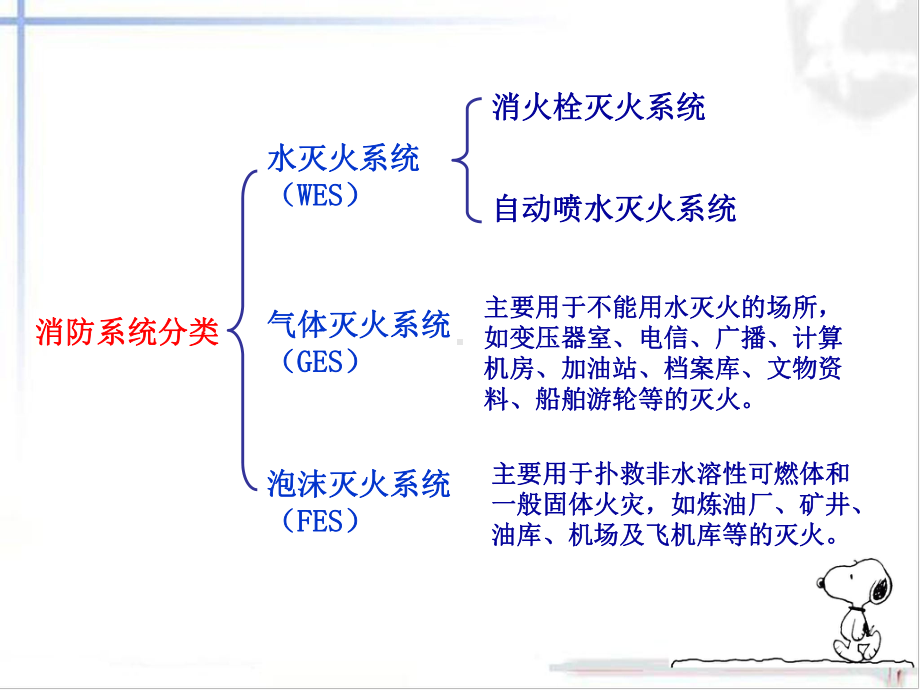 第7章-消防工程(第七版)方案.ppt_第2页