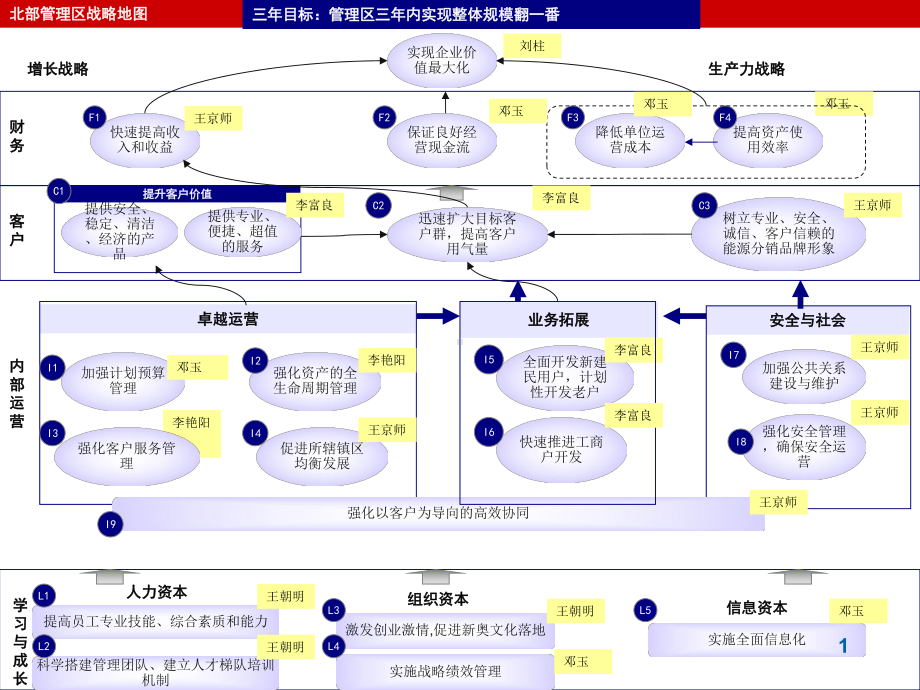 北部管理区战略地图及目标描述课件.ppt_第1页