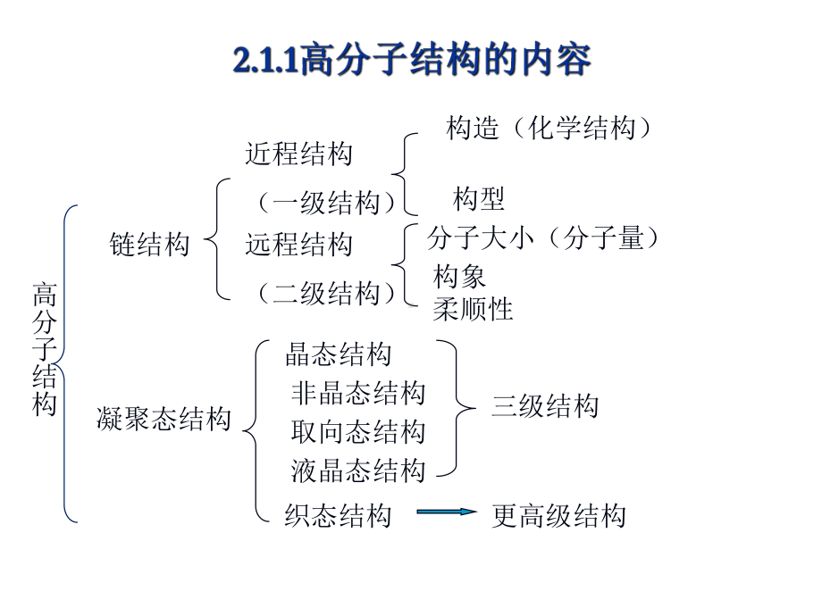 第二章-高分子物理-高分子链的结构课件.ppt_第3页