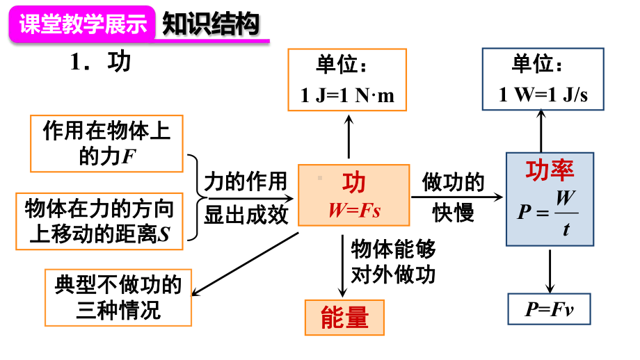 新人教版八年级物理下册《十一章-功和机械能-本章复习课》课件2.ppt_第3页