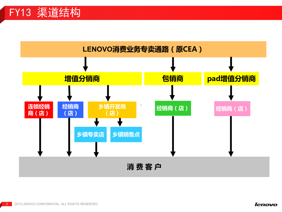 消费业务专卖通路宣贯（王琳）课件.ppt_第2页