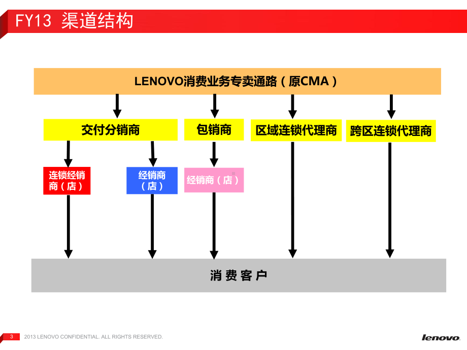 消费业务专卖通路宣贯（王琳）课件.ppt_第3页