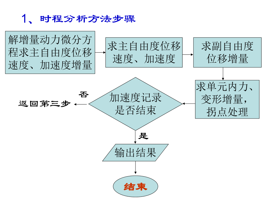 结构抗震-时程分析课件.ppt_第3页