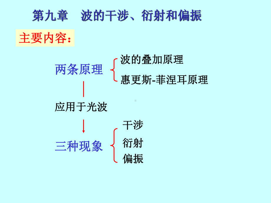 大学物理波动光学一课件.pptx_第2页