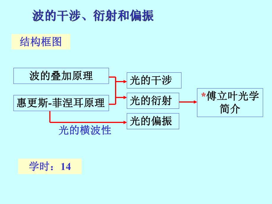 大学物理波动光学一课件.pptx_第3页