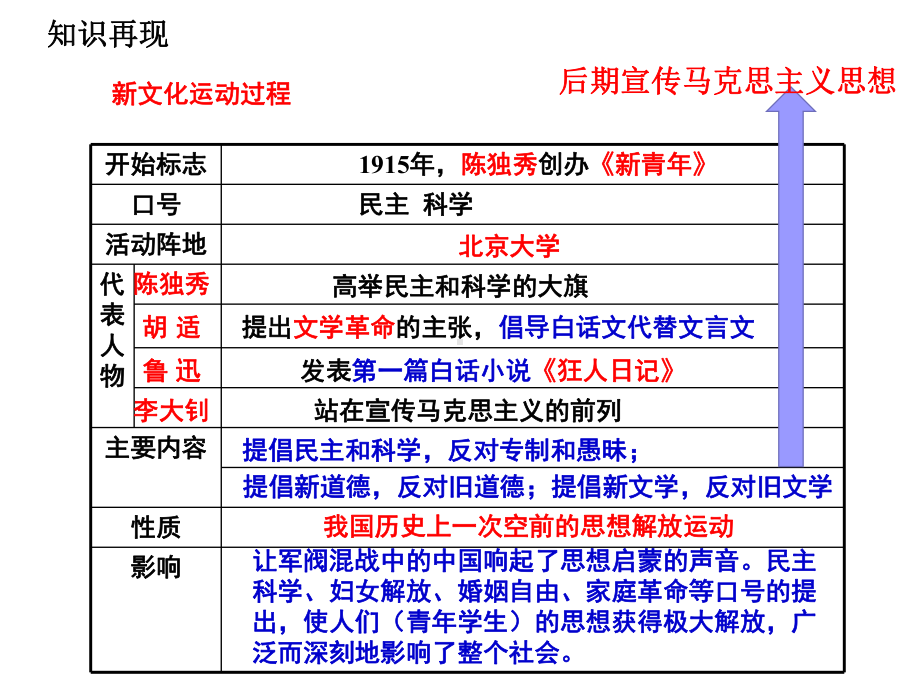 新民主主义革命(复习)课件.ppt_第3页