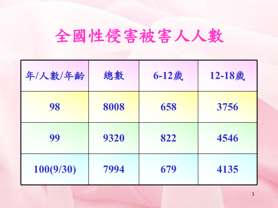 性侵害暨性骚扰防治宣导课件.ppt_第3页