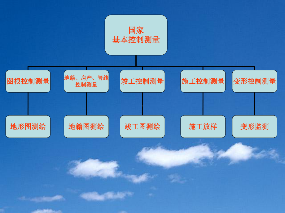 第二章-控制测量课件.ppt_第2页