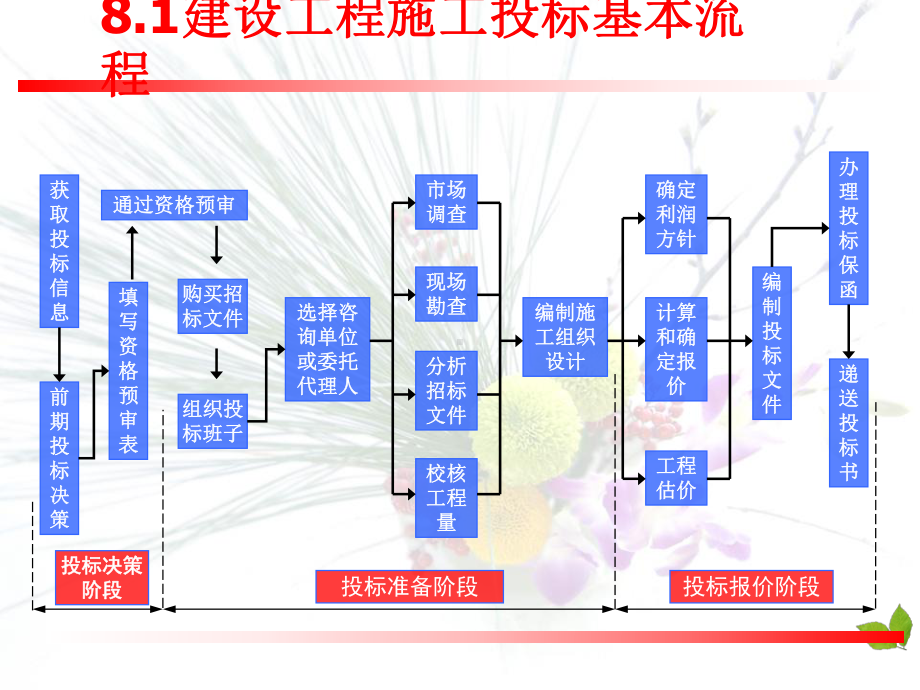 建设工程施工投标课件.ppt_第3页