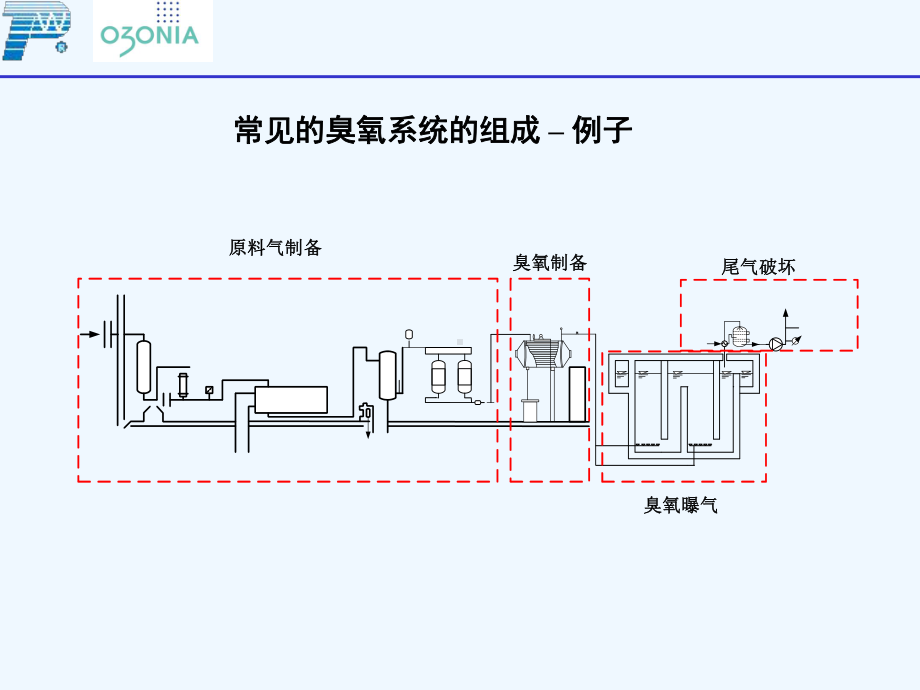 《臭氧系统简要介绍》课件.ppt_第3页