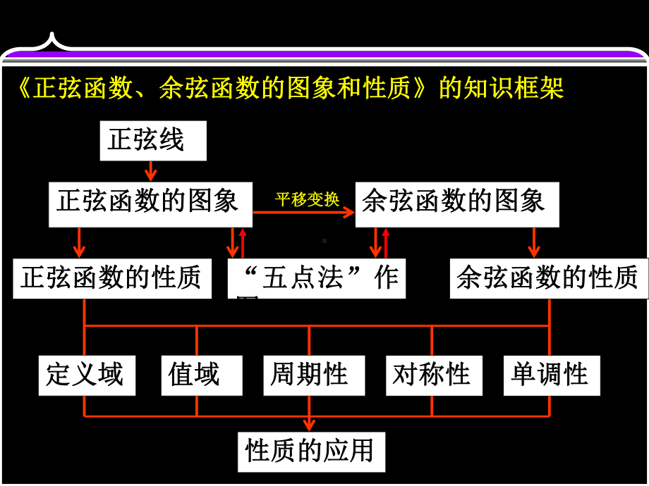 正余弦函数图像和性质课件.ppt_第3页