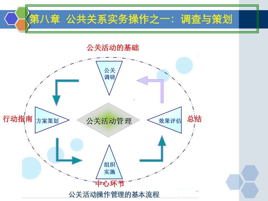 第八章-公共关系实务操作之一：调查与策划课件.ppt_第1页