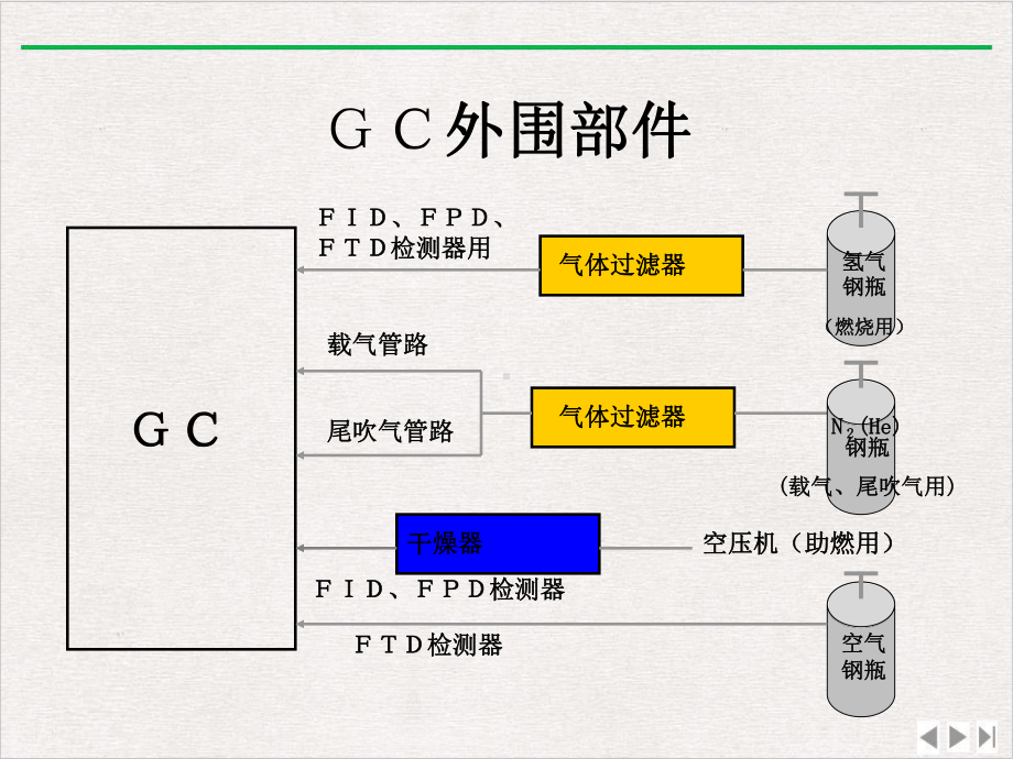 气相维护完整版课件.ppt_第2页