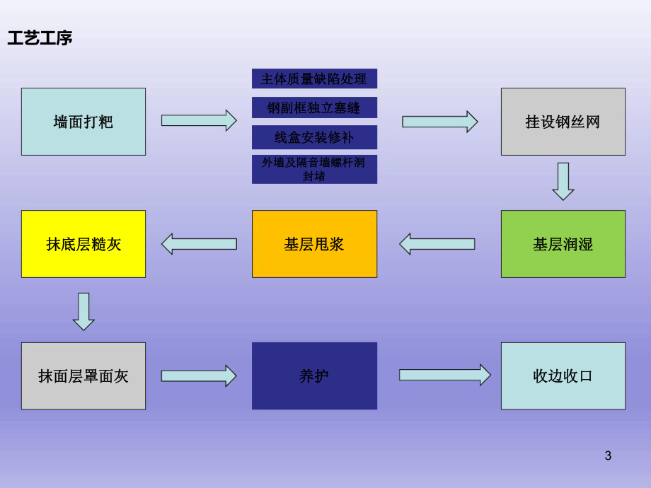 建筑装饰工程内墙抹灰施工交底课件.ppt_第3页