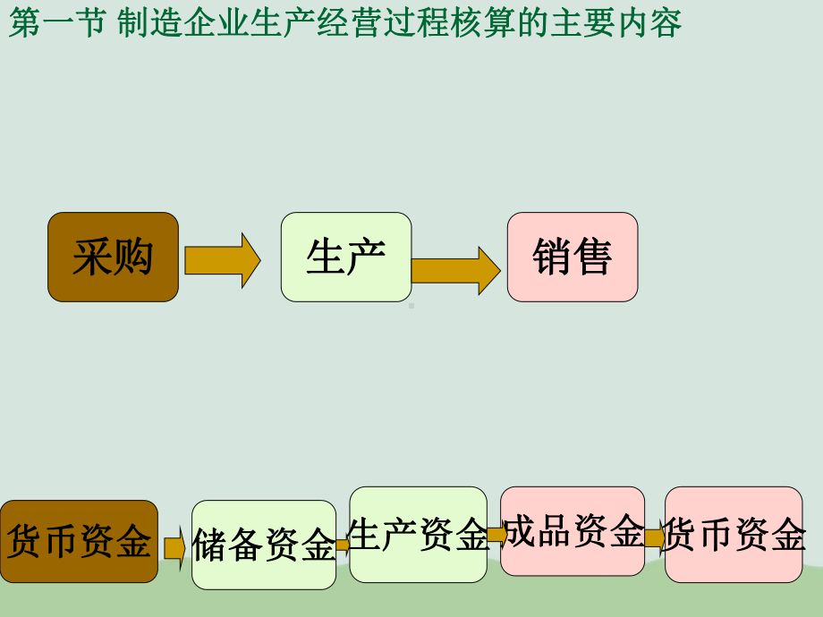 制造企业生产经营过程核算与产品生产成本核算课件.ppt_第2页