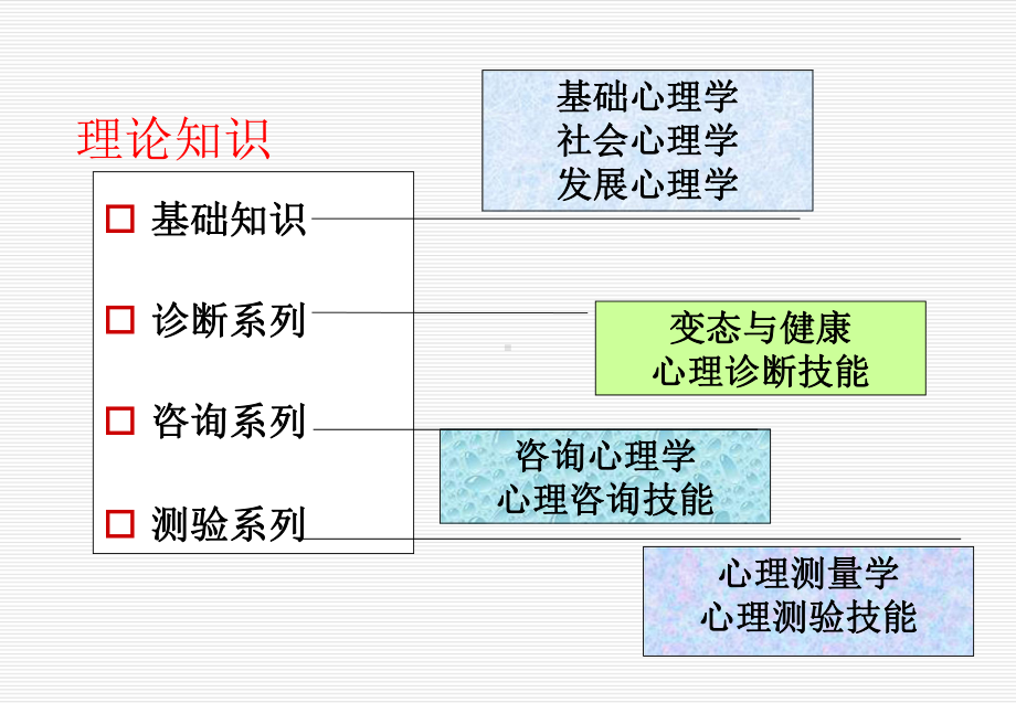 心理咨询师考试-变态心理学考点课件.ppt_第3页