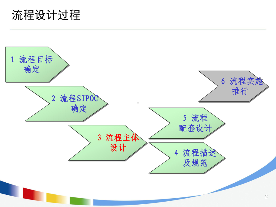 组织流程设计与优化方法分享课件.ppt_第2页