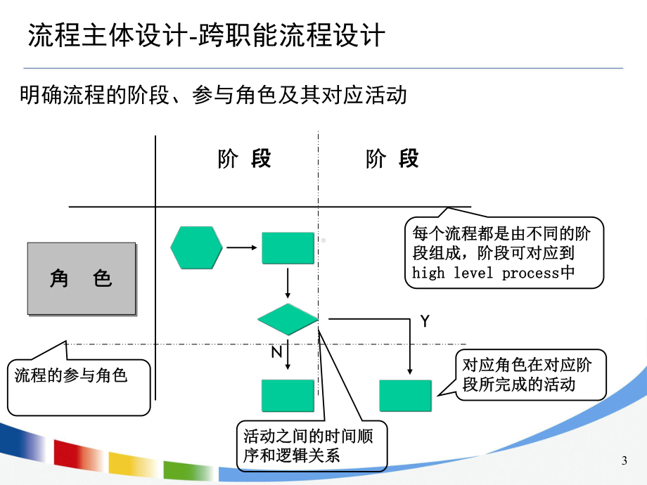 组织流程设计与优化方法分享课件.ppt_第3页