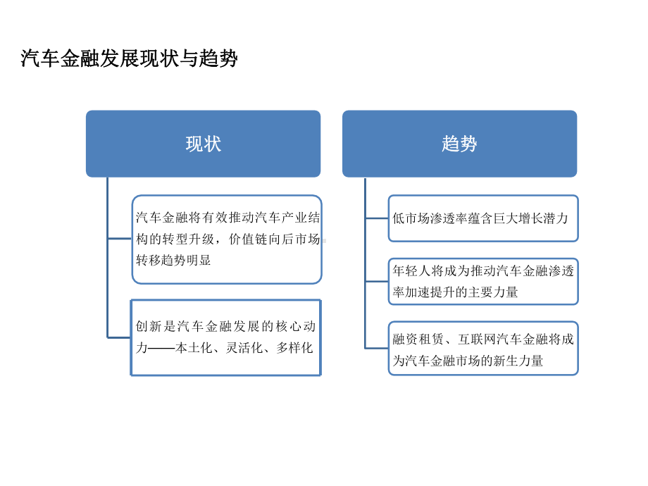 汽车金融发展趋势及模式创新课件.pptx_第3页