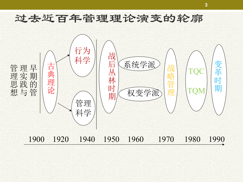 第二章-管理思想的演进要点课件.ppt_第3页