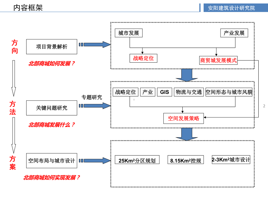 新城(商城)-(产业规划)课件.ppt_第2页