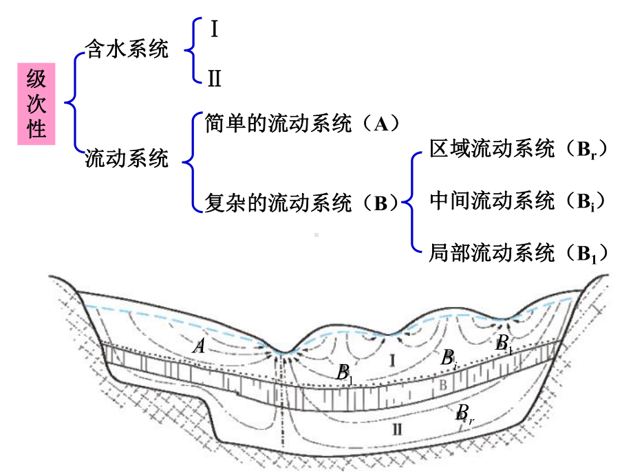 水文地质学裂隙水课件.pptx_第2页