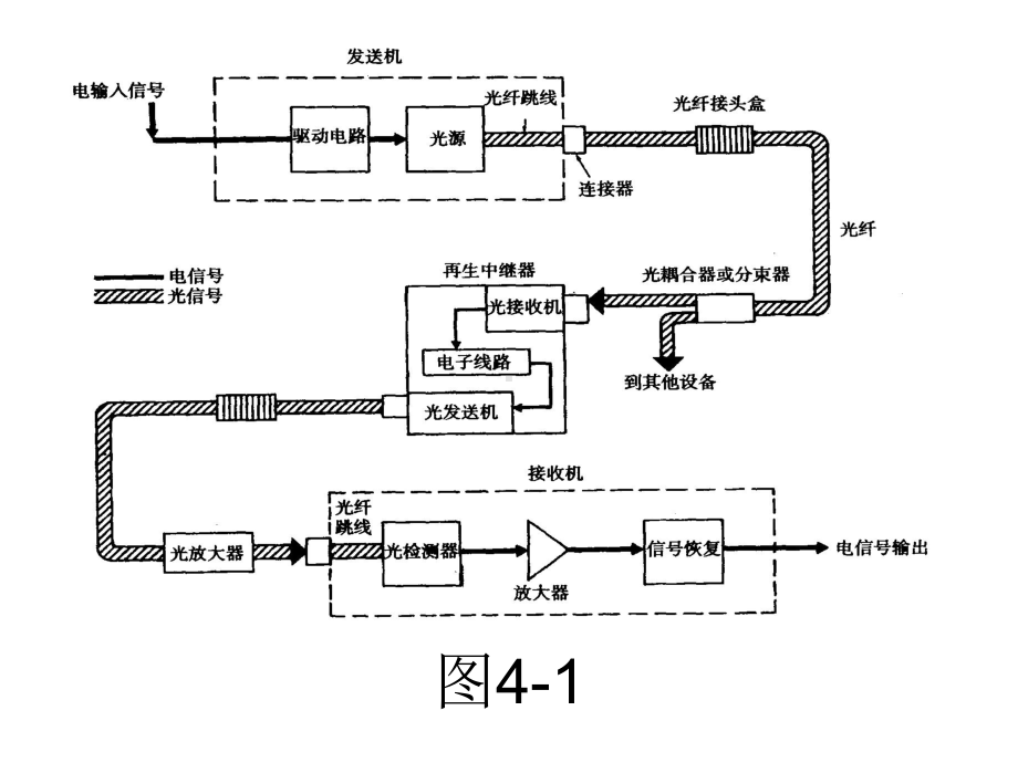 电信传输技术第四章课件.ppt_第2页