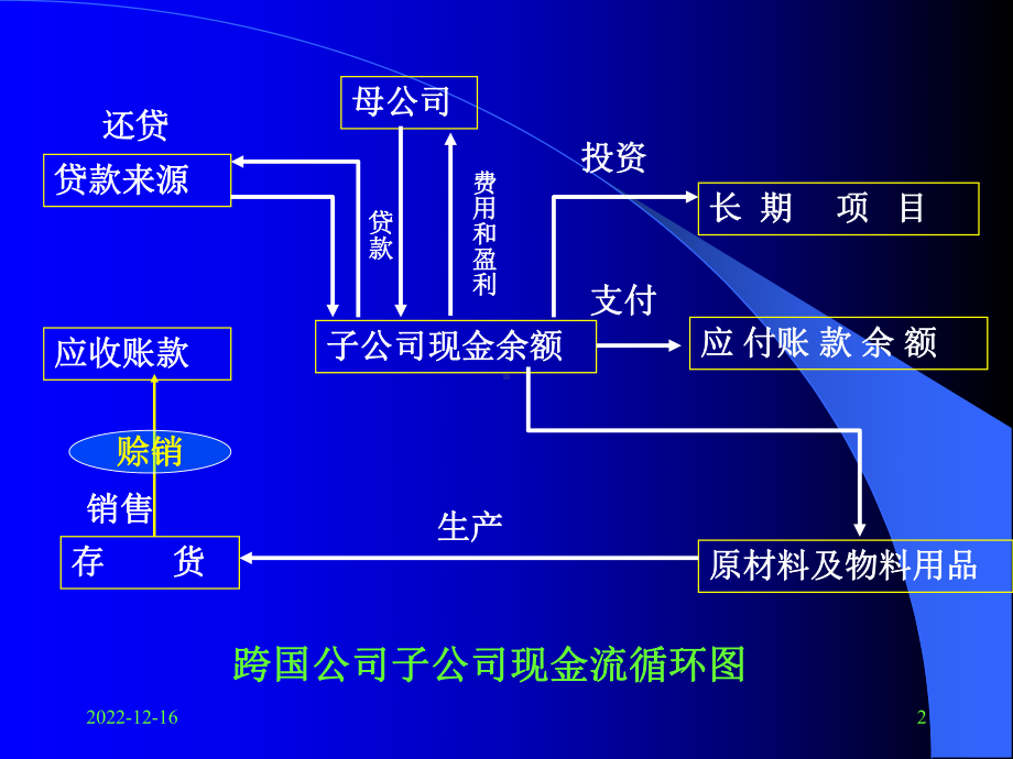 第五章-国际营运资本存量要点课件.ppt_第2页