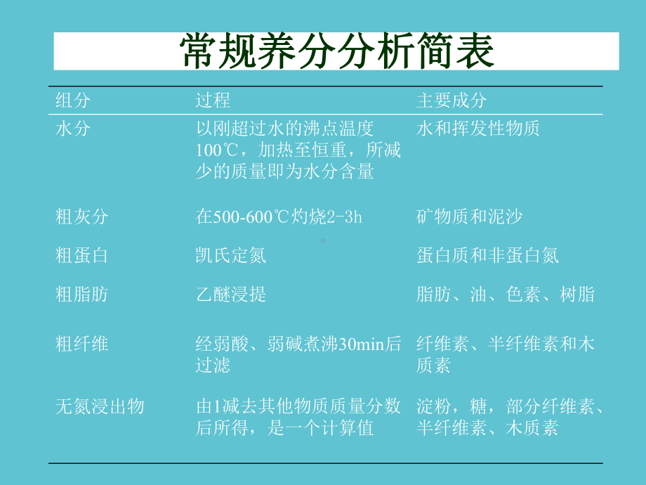 授课用饲料分析资料课件.ppt_第3页