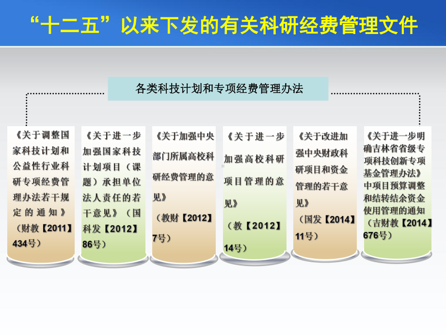 改进科研项目资金监管措施3科研项目资金的各项预算支出1科研项目课件.ppt_第2页