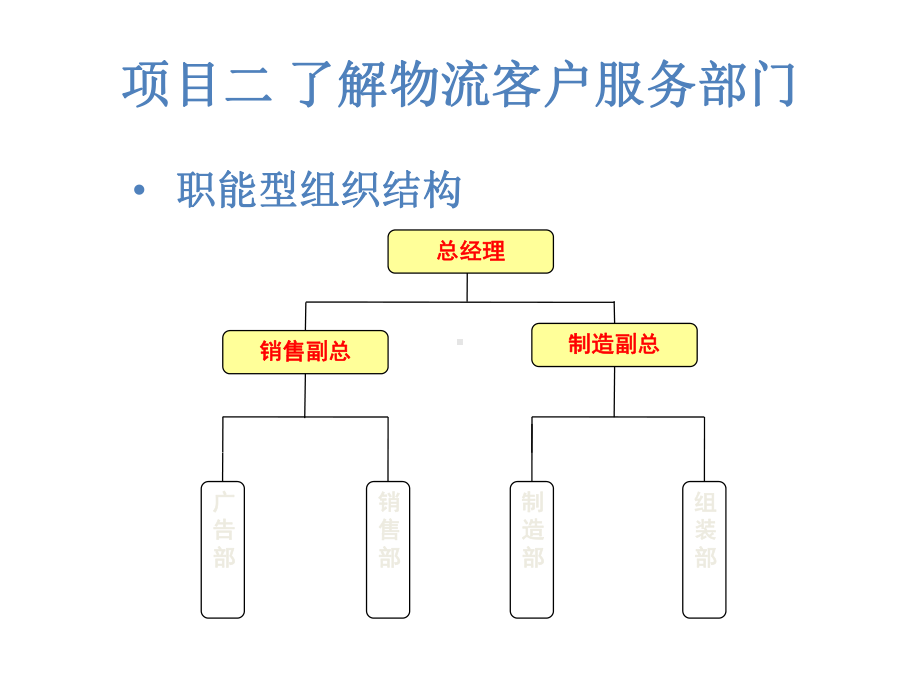 了解物流客户服务部门课件.ppt_第3页