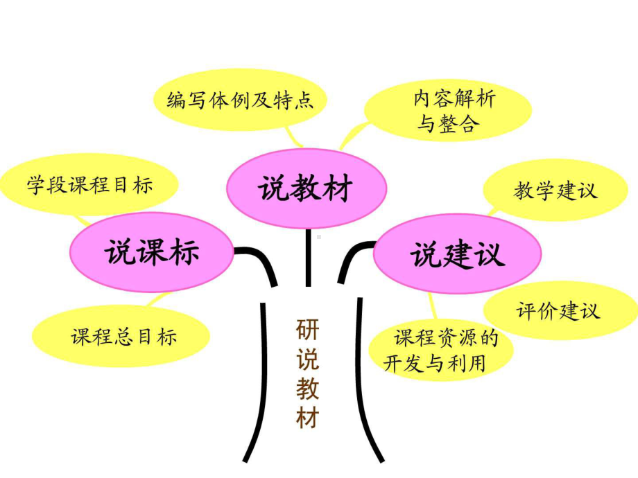 一年级数学下册说教材、说课标知识树课件.ppt_第2页