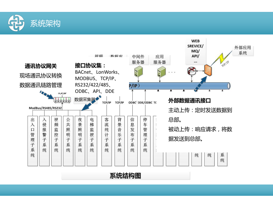 工程副总培训第二十二部分-智能化管理系统培训(通用)课件.pptx_第2页