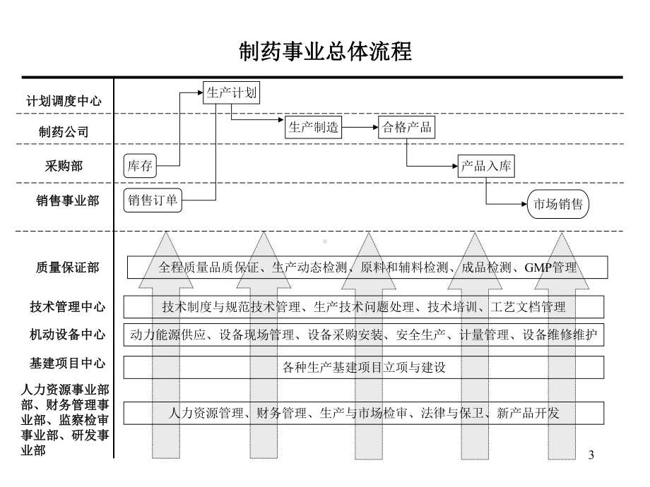 汇仁集团组织结构设计(核心业务流程)(集成版)0514课件.ppt_第3页