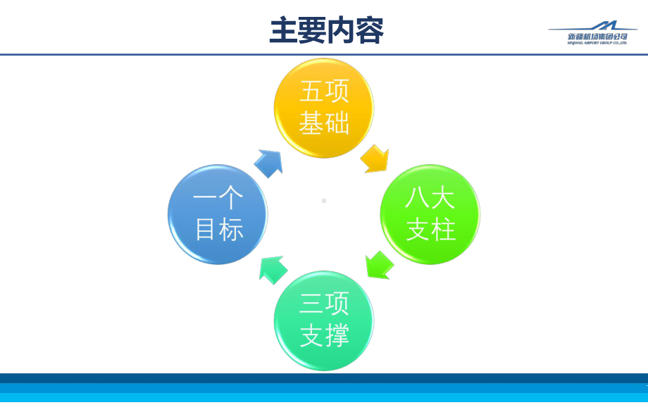 机场集团公司企业安全标准化班组建设方案课件.ppt_第2页