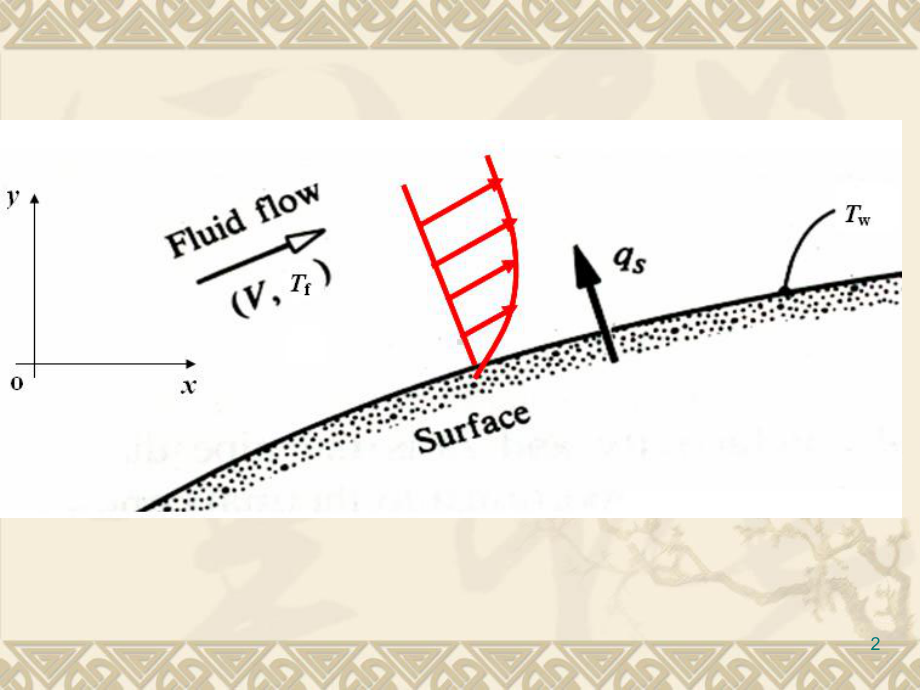 第5章-对流传热理论与计算-2-数学描述课件.ppt_第2页