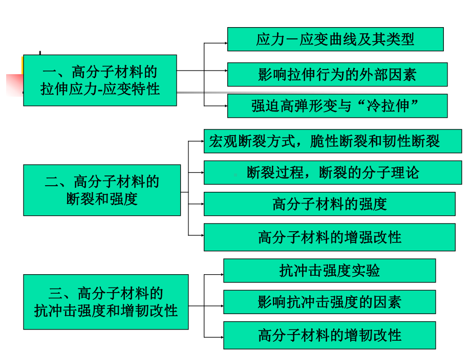 第8章-高聚物的断裂和力学强度课件.ppt_第3页