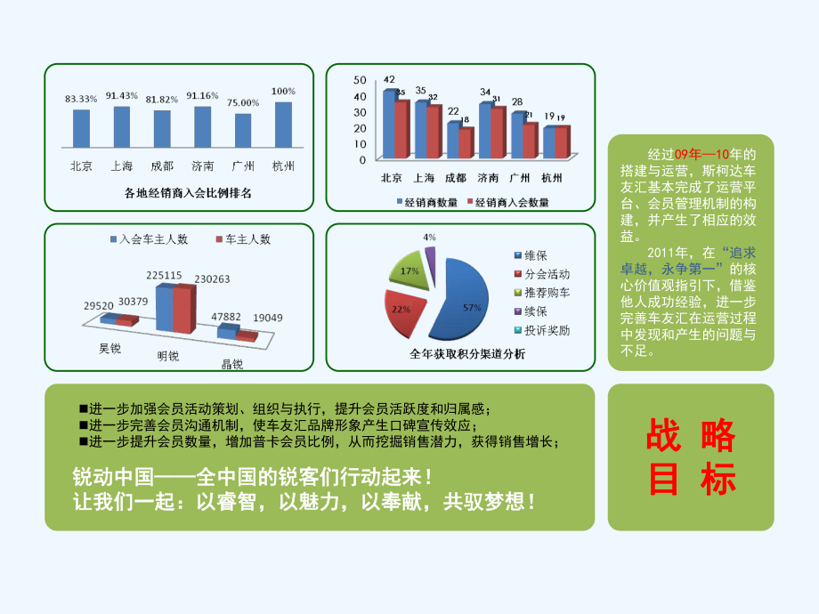 年斯柯达车友汇品牌战略规划课件.ppt_第3页