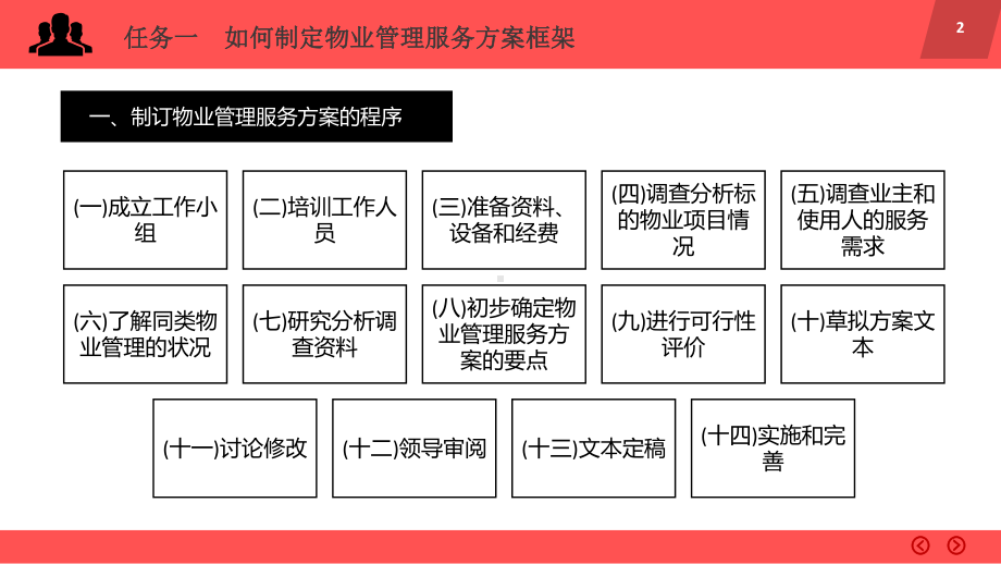 物业管理实务(第二版)课件13-物业管理服务方案设计.ppt_第2页