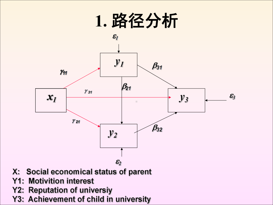 结构方程模型与AMOS使用课件精美版.pptx_第2页