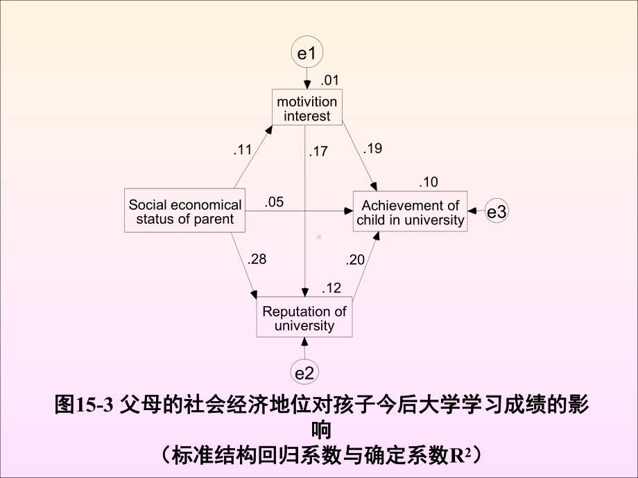 结构方程模型与AMOS使用课件精美版.pptx_第3页