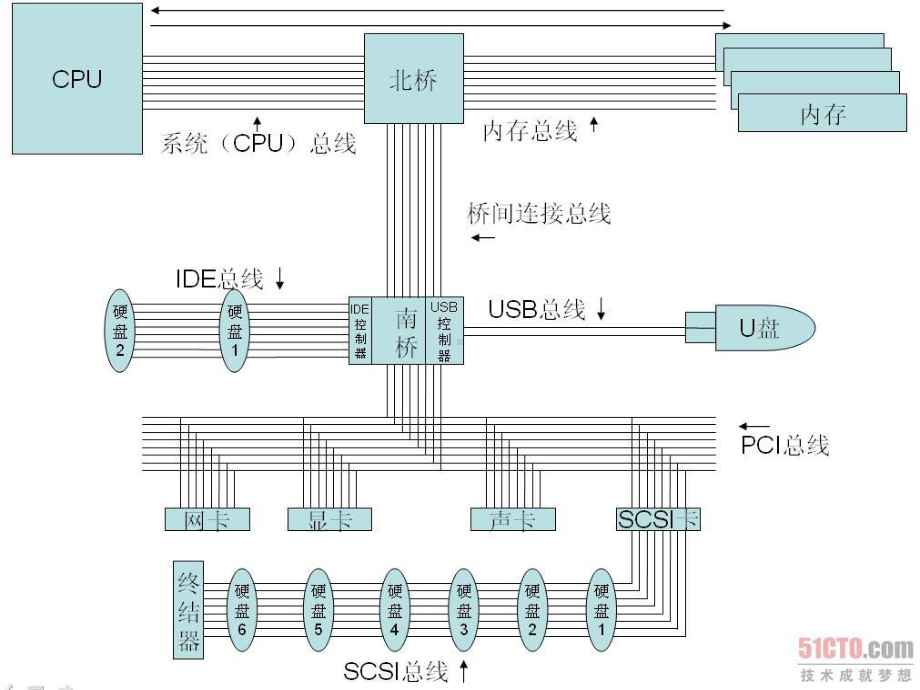 总线与数据传输率课件.ppt_第2页