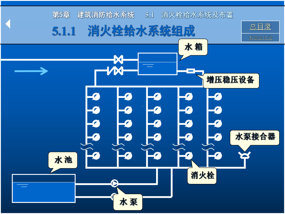 建筑消防给水系统概述课件.pptx_第3页