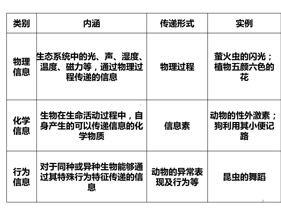 生态系统的信息传递课件.pptx_第3页