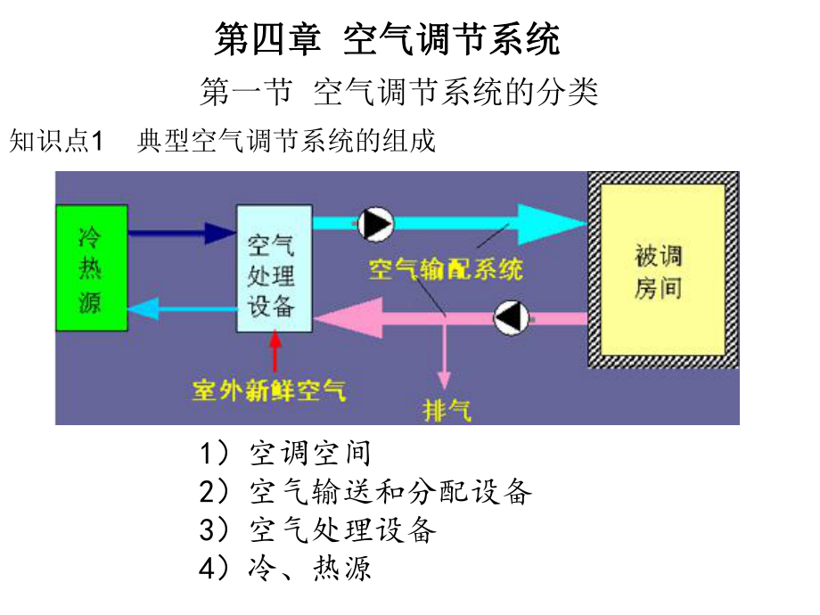 空气调节赵荣义4课件.pptx_第1页