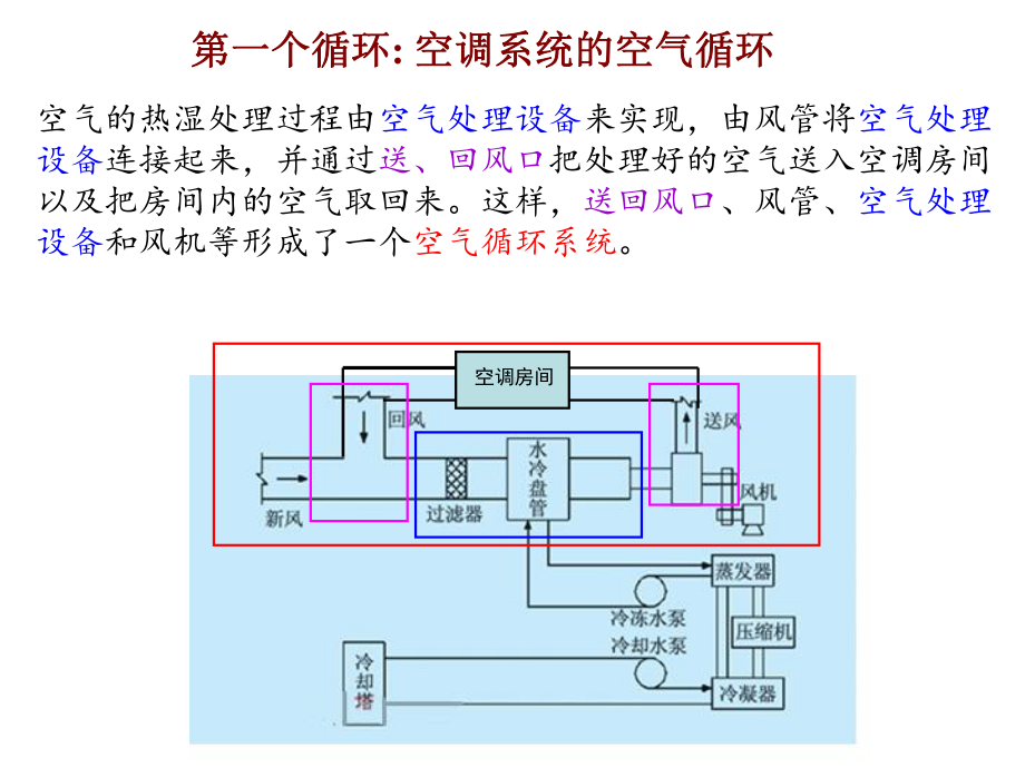 空气调节赵荣义4课件.pptx_第3页